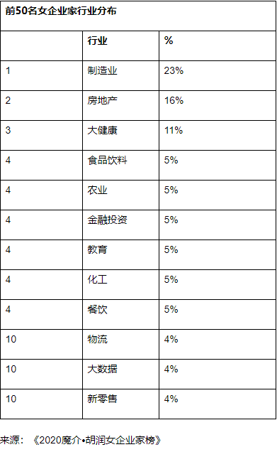 2020胡润女企业家榜：碧桂园杨惠妍连续四年蝉联中国女首富