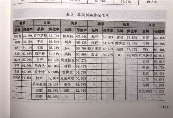 2020年二手车保值率排名：日系车封神 美系法系愁坏车主