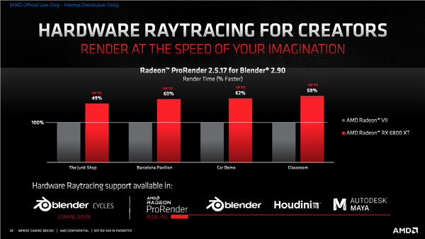 AMD RX 6000架构揭秘：独家鸡血、飞升54％