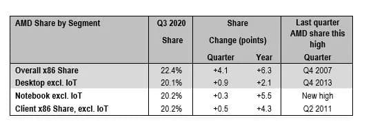 AMD x86处理器份额达22.4%：13年来的新高