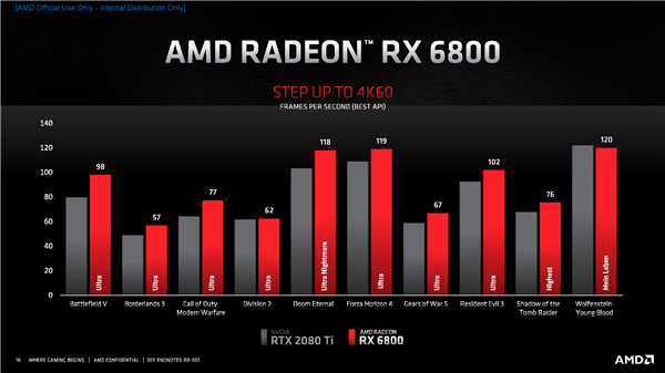 AMD RX 6000架构揭秘：独家鸡血、飞升54％