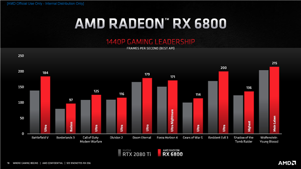 AMD RX 6000架构揭秘：独家鸡血、飞升54％