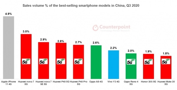 统计显示iPhone 11是三季度国内最畅销机型：华为P40、Mate 30加起来都没超过