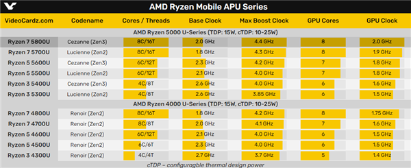 Zen3轻薄本旗舰！锐龙7 5800U首次现身：加速频率4.4GHz