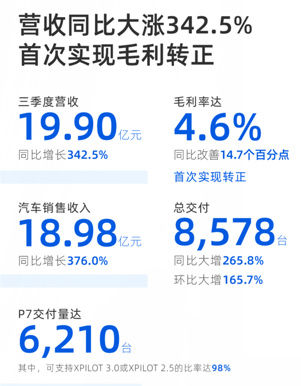 破500亿美元！上市不到3个月 小鹏市值超过本田汽车