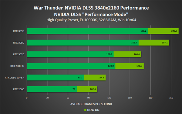 NVIDIA DLSS进驻四款新游戏：性能飞升最多1.7倍