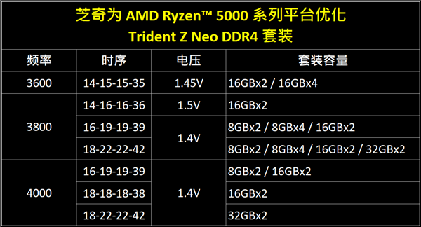 芝奇发布2×16GB DDR4-4000极品内存：专为锐龙5000优化