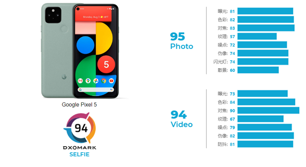 Google Pixel 5 DxOMark自拍评测：刚刚赶上Mate 30 Pro