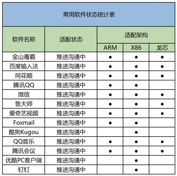 统信UOS公布应用适配进展：搜狗、Chrome等已兼容 QQ微信正推进