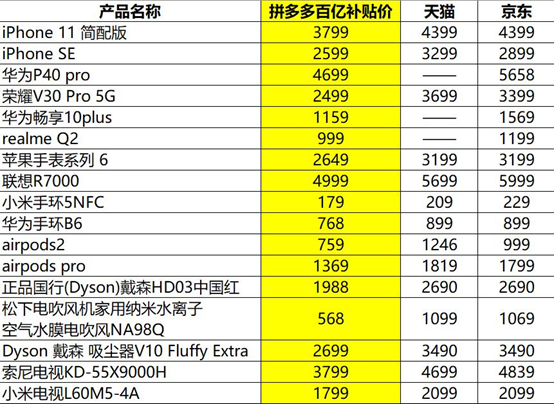 拼多多百亿补贴iPhone 12来了：直降600元 到手5699元