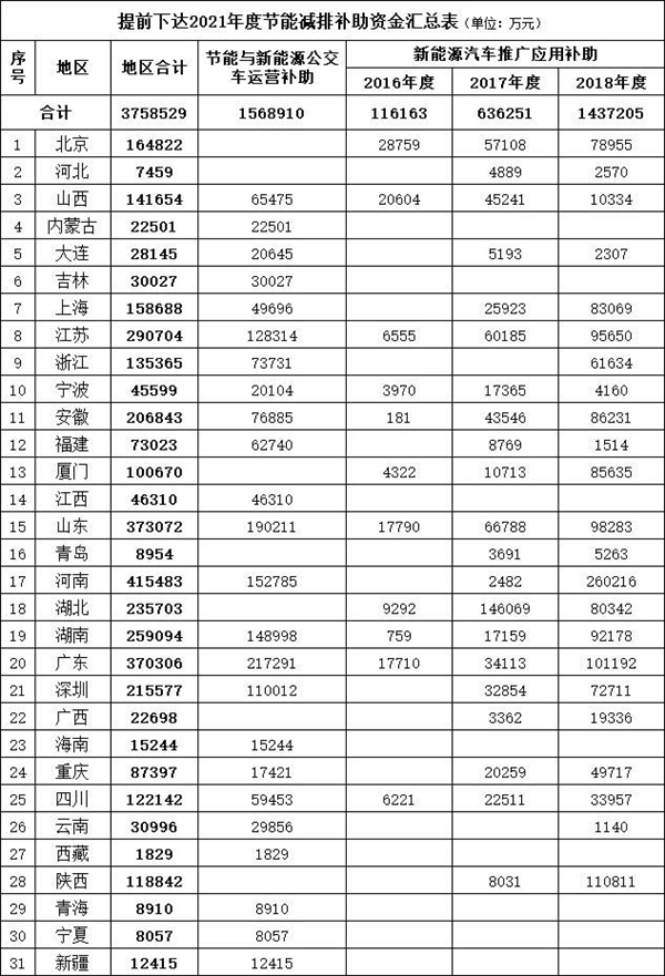 财政部下发2021年首批节能与新能源汽车补贴：共计近376亿元