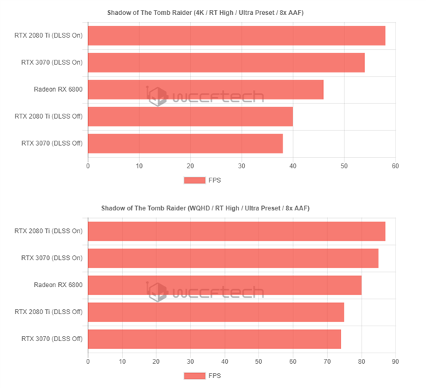 AMD RX 6800 DX12基准、游戏跑分曝光：取代RTX 3070无压力