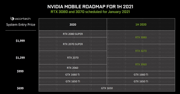 RTX 30笔记本显卡全线曝光：AMD锐龙终有高端游戏本