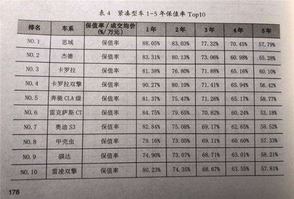 2020年二手车保值率排名：日系车封神 美系法系愁坏车主