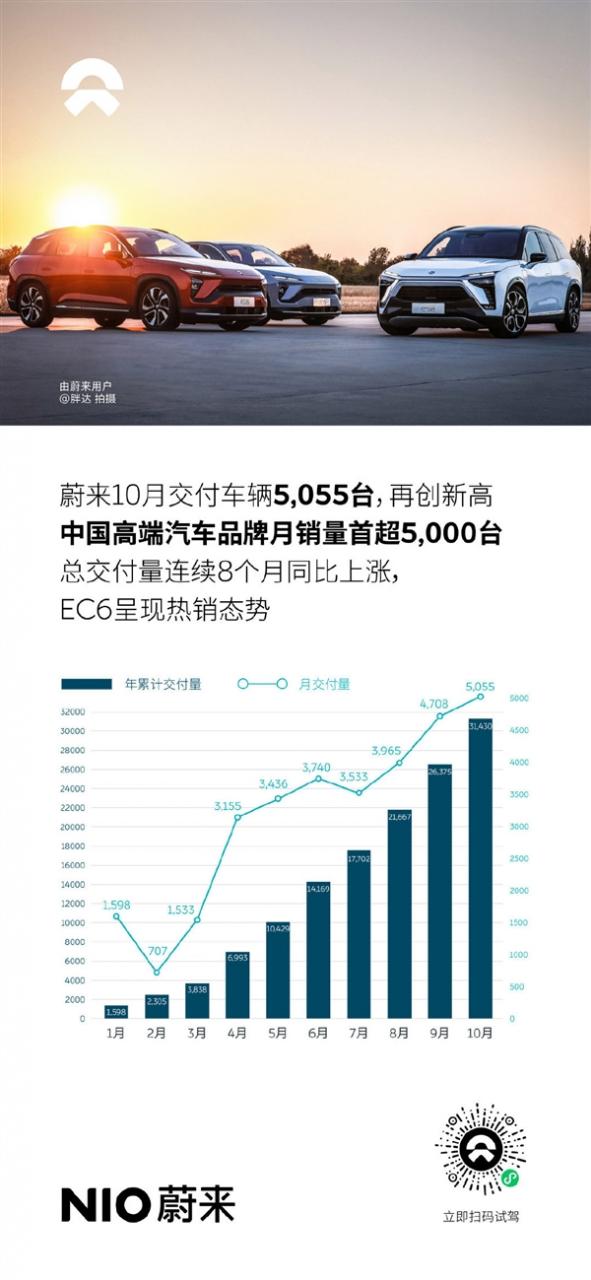 蔚来10月交付5055辆新车 平均售价超40万元