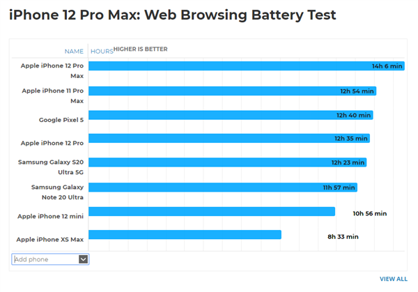 iPhone 12 Pro Max续航测试：玩游戏只坚持了3小时出头