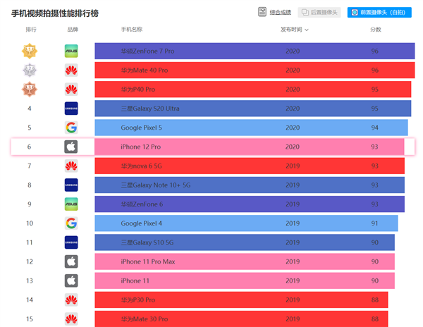 iPhone 12 Pro DXO自拍跑分公布：只排第七