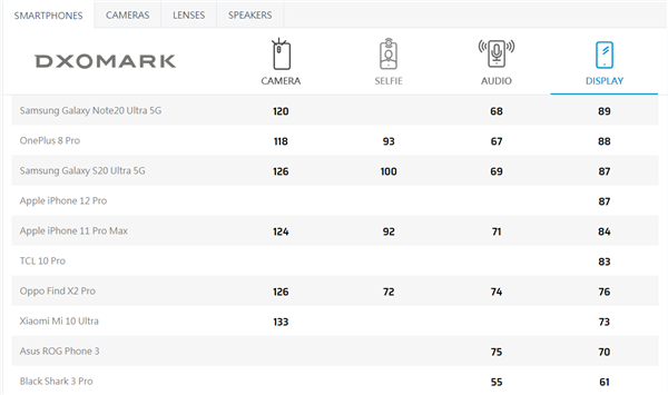 DxOMark公布iPhone 12 Pro屏幕成绩：87分不及三星Note20U和一加8 Pro