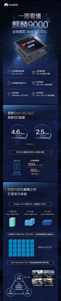 Mate40 Pro系列首发 一图看懂华为5nm麒麟9000：5项世界之最