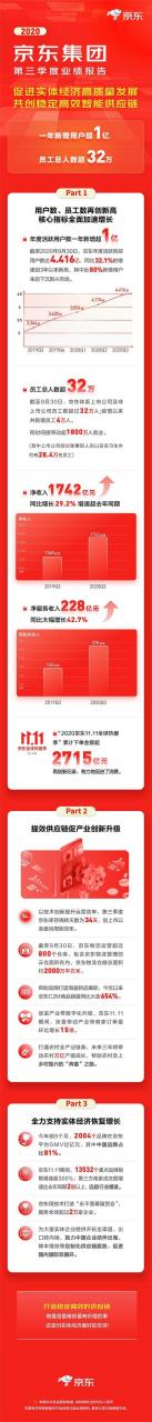 京东三季度净利润大增80% 刘强东发声：期待继续回馈社会