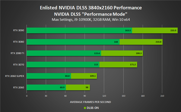 NVIDIA DLSS进驻四款新游戏：性能飞升最多1.7倍