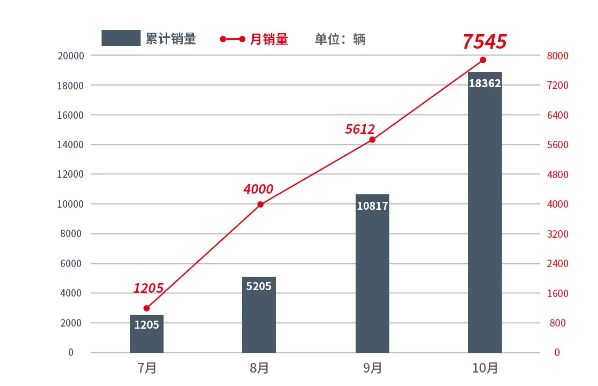 比亚迪汉10月销量7545 连续三个月大涨 官方扩建刀片电池产能