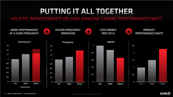 AMD RX 6000架构揭秘：独家鸡血、飞升54％