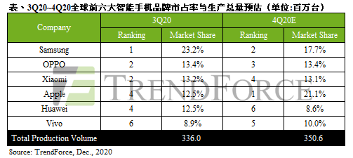 全球智能手机市占率最新排名：OPPO小米并列第二 华为第四