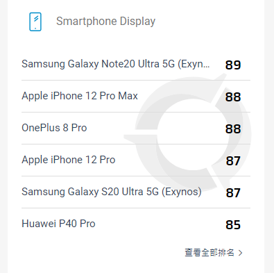 DXO公布iPhone 12 Pro Max手机屏幕表现：88分、与一加8 Pro并列第二