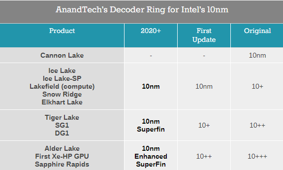 全新架构及10nm SF工艺 Intel确认十二代酷睿明年发布