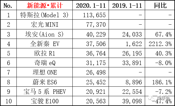 中国11月新能源车销量排行榜：比亚迪汉EV第四 宏光MINI雄踞榜首