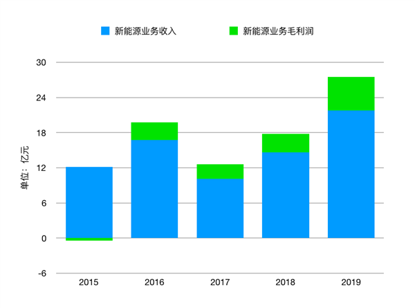 充电桩2020：大火一年 它依然没赚到钱