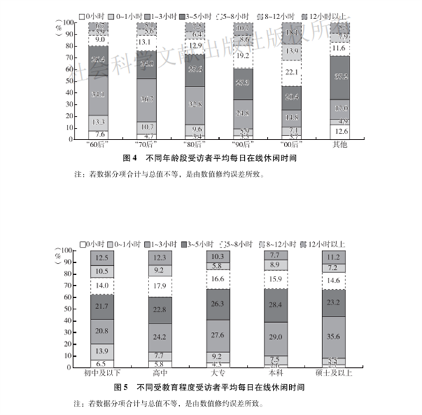 社科院：国人日均在线休闲时间4.9小时 学历越低休闲越多