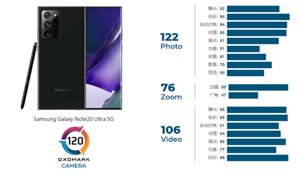 DXO公布三星Note20 Ultra 5G骁龙版手机拍照得分：117分、不及Exynos版