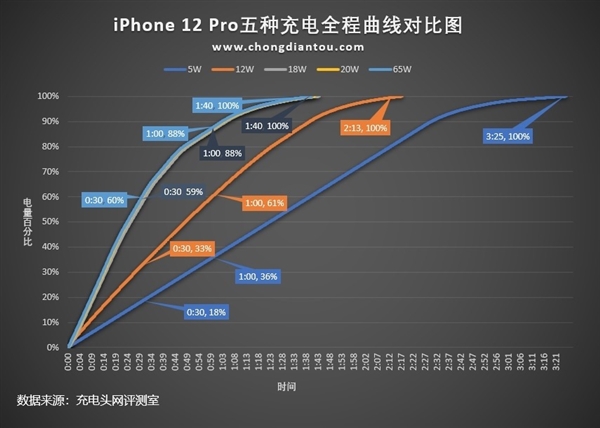 一文看懂四款iPhone 12充电速度对比 看完小白变大神