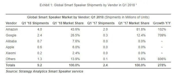 抱歉 中国市场也帮不了苹果HomePod