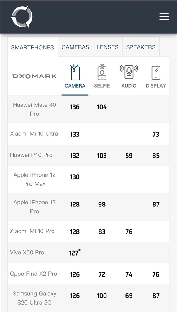 评测界老司机DXOMARK：这回把车开到了“阴沟里”