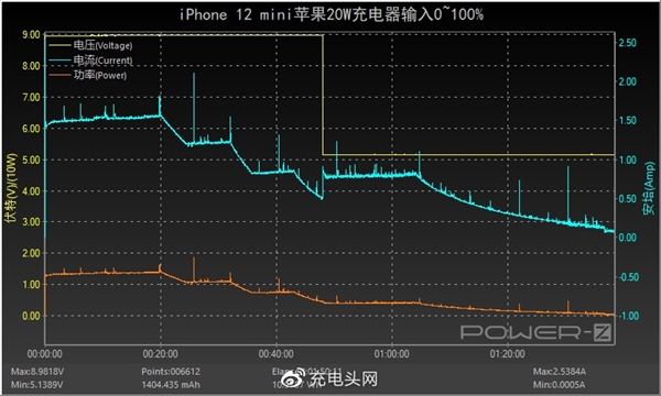 一文看懂四款iPhone 12充电速度对比 看完小白变大神