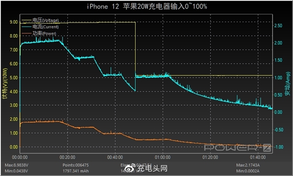 一文看懂四款iPhone 12充电速度对比 看完小白变大神