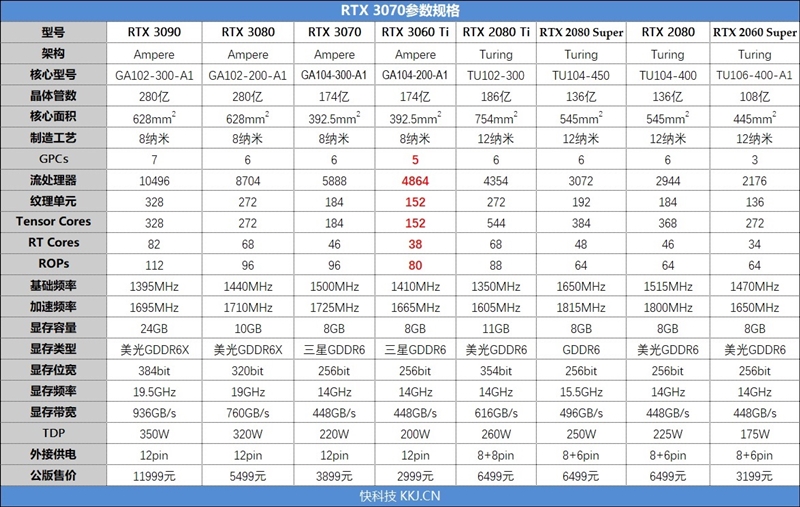 果然比RTX 2080s要强！RTX 3060 Ti首发评测：第一款买得起的安培显卡