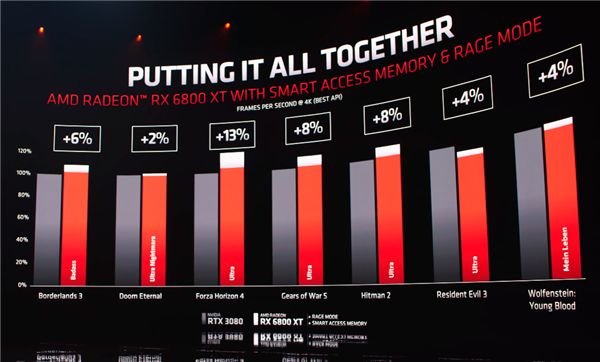 华硕发布400系主板新BIOS：Intel酷睿也支持AMD SAM了