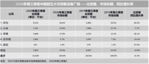 IDC公布Q3中国前五大可穿戴设备厂商：华为第一 索尼跻身前五