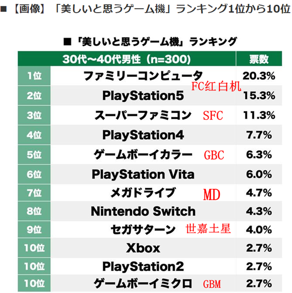 日媒发布最新网友评选最美设计游戏机 PS5只排第二