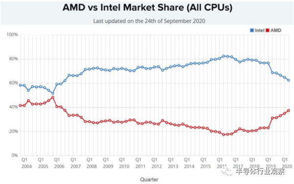 Intel：不认输！