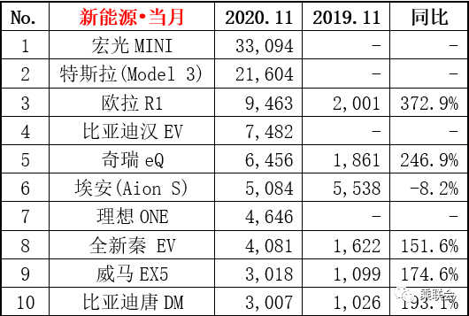 中国11月新能源车销量排行榜：比亚迪汉EV第四 宏光MINI雄踞榜首