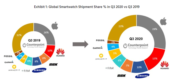 同比增长超越苹果！2020年第三季度全球智能手表出货量华为第二