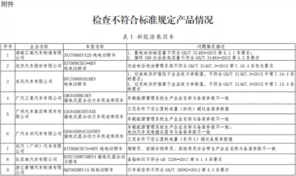 工信部约谈吉利、广汽、北汽等车企 原因均是生产一致性违规