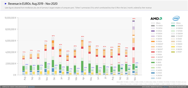 德国第一零售商：AMD锐龙垄断销量前11、终于卖贵了