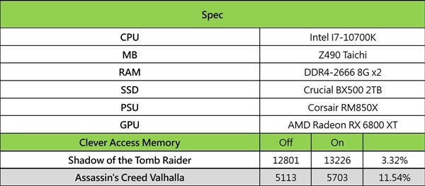 华擎Z490主板移植AMD SAM加速技术：游戏性能提升最多11.5％