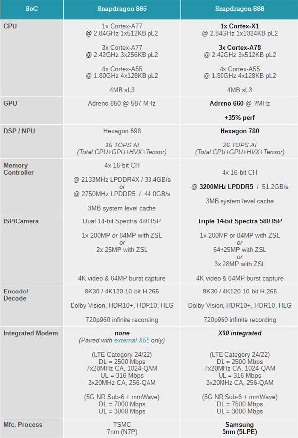 一张图看懂骁龙888对比骁龙865差异：CPU、GPU性能双双大增
